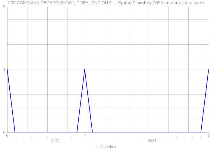 CRP COMPANIA DE PRODUCCION Y REALIZACION S.L. (Spain) Searches 2024 