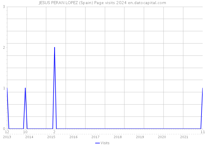 JESUS PERAN LOPEZ (Spain) Page visits 2024 