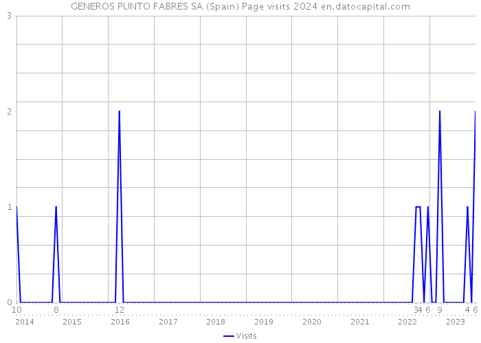 GENEROS PUNTO FABRES SA (Spain) Page visits 2024 