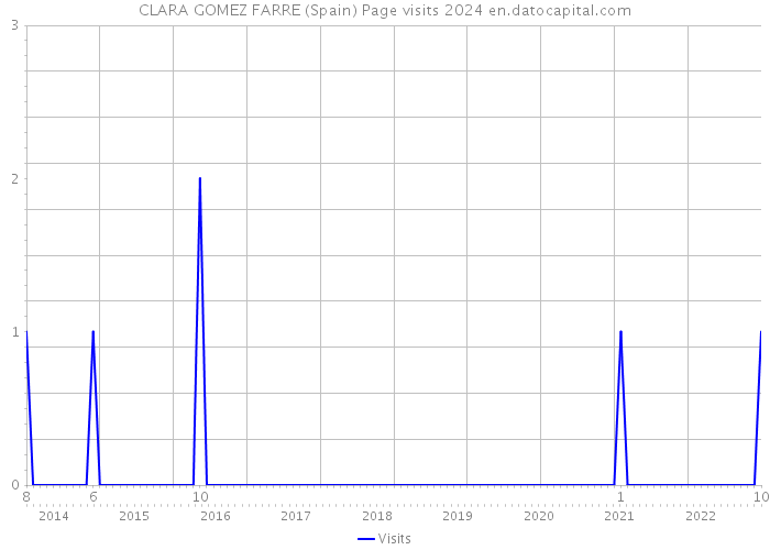 CLARA GOMEZ FARRE (Spain) Page visits 2024 