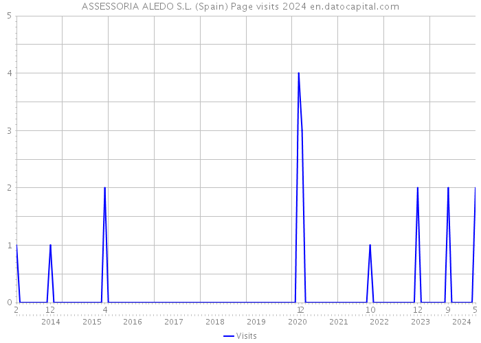 ASSESSORIA ALEDO S.L. (Spain) Page visits 2024 