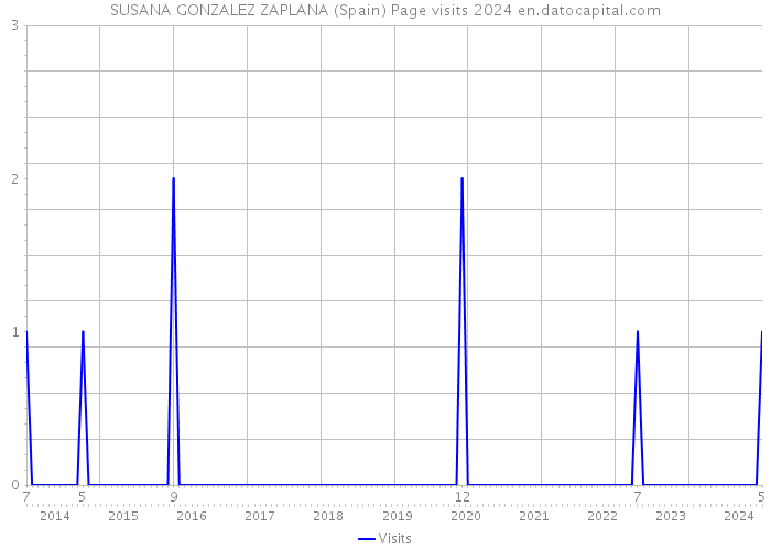 SUSANA GONZALEZ ZAPLANA (Spain) Page visits 2024 