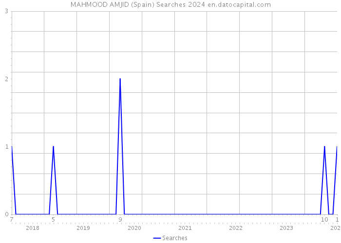 MAHMOOD AMJID (Spain) Searches 2024 