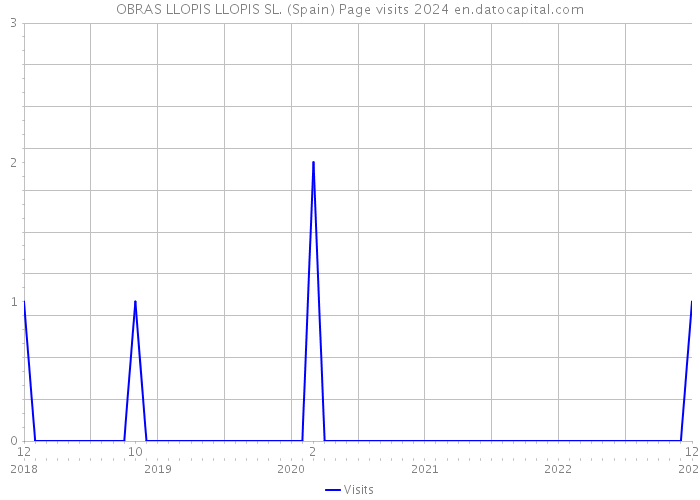OBRAS LLOPIS LLOPIS SL. (Spain) Page visits 2024 