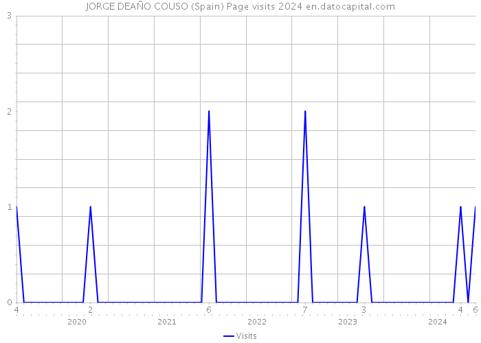 JORGE DEAÑO COUSO (Spain) Page visits 2024 