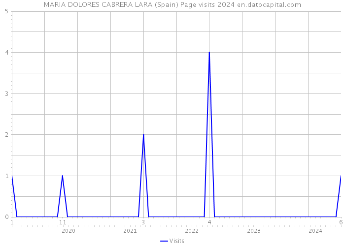 MARIA DOLORES CABRERA LARA (Spain) Page visits 2024 