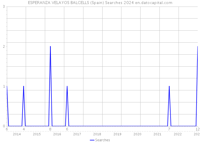 ESPERANZA VELAYOS BALCELLS (Spain) Searches 2024 