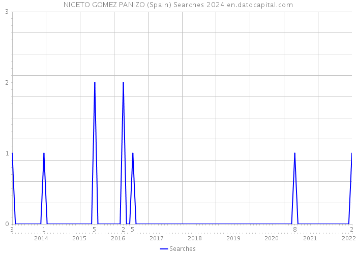 NICETO GOMEZ PANIZO (Spain) Searches 2024 