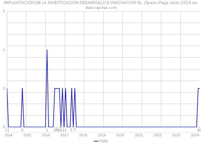 IMPLANTACION DE LA INVESTIGACION DESARROLLO E INNOVACION SL. (Spain) Page visits 2024 