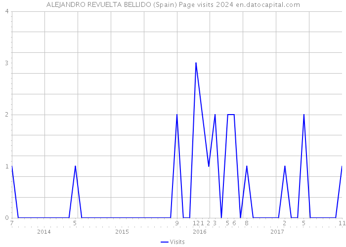 ALEJANDRO REVUELTA BELLIDO (Spain) Page visits 2024 