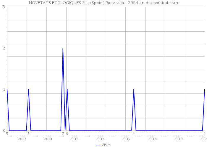 NOVETATS ECOLOGIQUES S.L. (Spain) Page visits 2024 