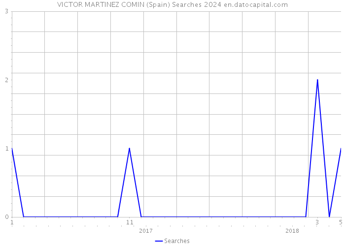 VICTOR MARTINEZ COMIN (Spain) Searches 2024 
