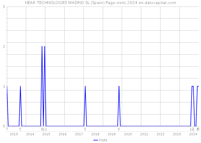 NEAR TECHNOLOGIES MADRID SL (Spain) Page visits 2024 