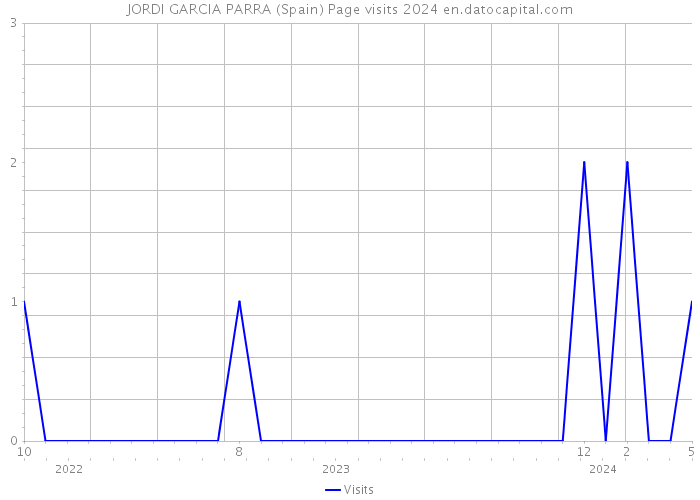 JORDI GARCIA PARRA (Spain) Page visits 2024 