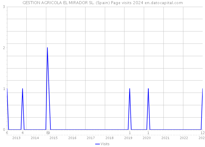 GESTION AGRICOLA EL MIRADOR SL. (Spain) Page visits 2024 