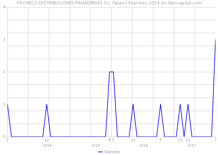 PACHECO DISTRIBUCIONES PANADERIAS S.L. (Spain) Searches 2024 