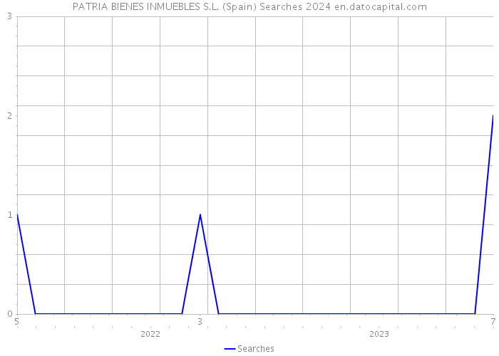 PATRIA BIENES INMUEBLES S.L. (Spain) Searches 2024 