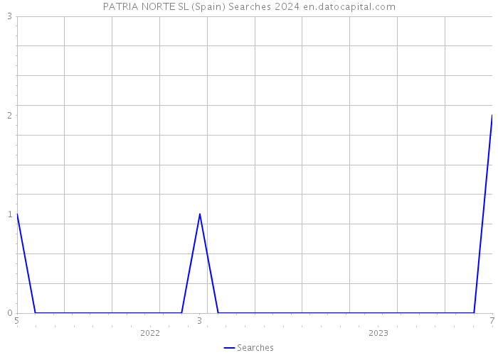 PATRIA NORTE SL (Spain) Searches 2024 