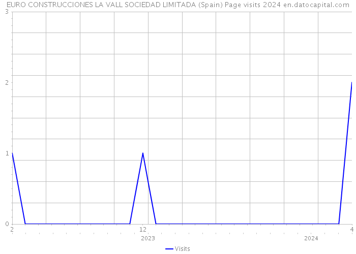 EURO CONSTRUCCIONES LA VALL SOCIEDAD LIMITADA (Spain) Page visits 2024 