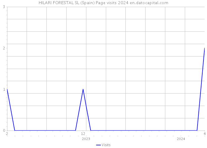 HILARI FORESTAL SL (Spain) Page visits 2024 