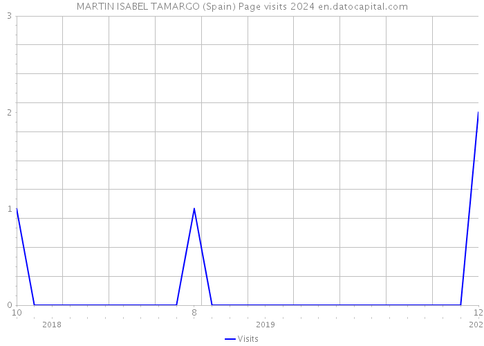 MARTIN ISABEL TAMARGO (Spain) Page visits 2024 