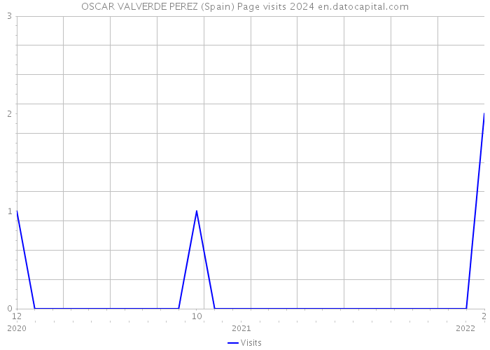 OSCAR VALVERDE PEREZ (Spain) Page visits 2024 