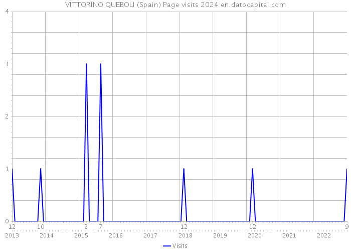 VITTORINO QUEBOLI (Spain) Page visits 2024 