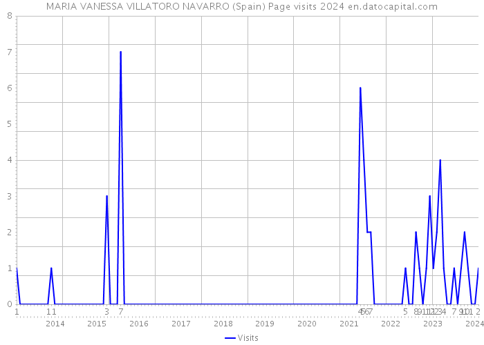 MARIA VANESSA VILLATORO NAVARRO (Spain) Page visits 2024 