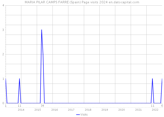 MARIA PILAR CAMPS FARRE (Spain) Page visits 2024 