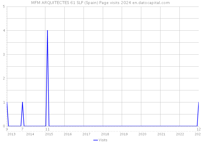 MFM ARQUITECTES 61 SLP (Spain) Page visits 2024 