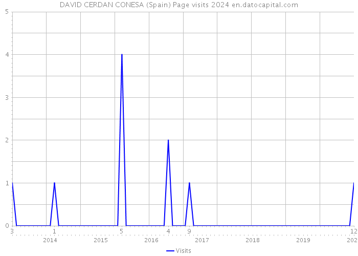 DAVID CERDAN CONESA (Spain) Page visits 2024 