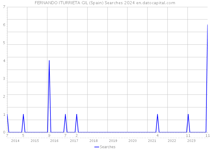 FERNANDO ITURRIETA GIL (Spain) Searches 2024 