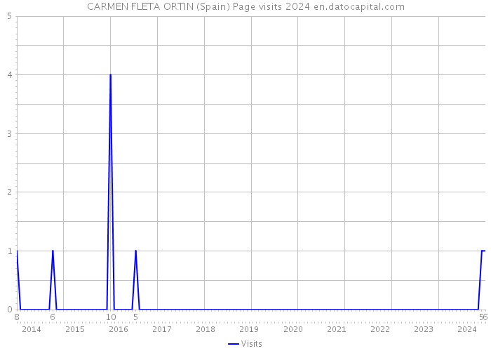 CARMEN FLETA ORTIN (Spain) Page visits 2024 