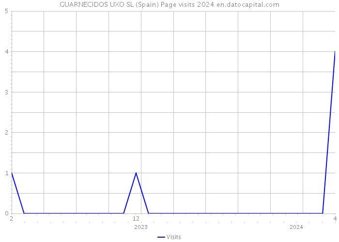 GUARNECIDOS UXO SL (Spain) Page visits 2024 