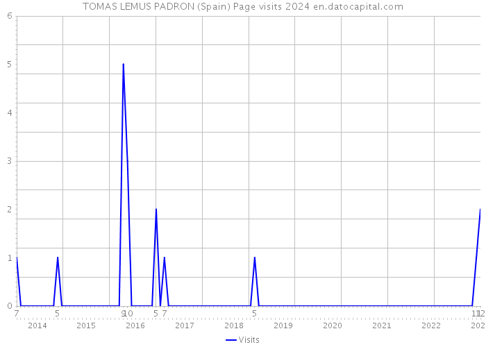 TOMAS LEMUS PADRON (Spain) Page visits 2024 