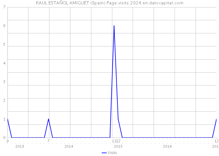 RAUL ESTAÑOL AMIGUET (Spain) Page visits 2024 