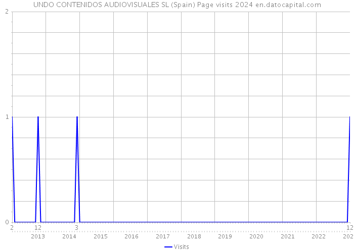 UNDO CONTENIDOS AUDIOVISUALES SL (Spain) Page visits 2024 