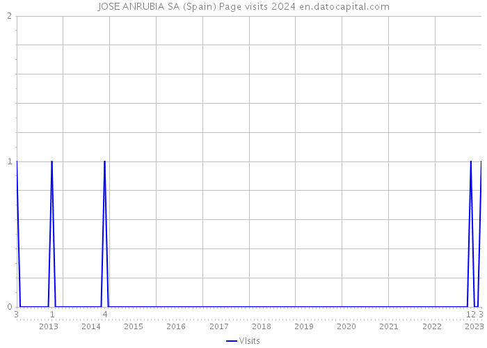 JOSE ANRUBIA SA (Spain) Page visits 2024 