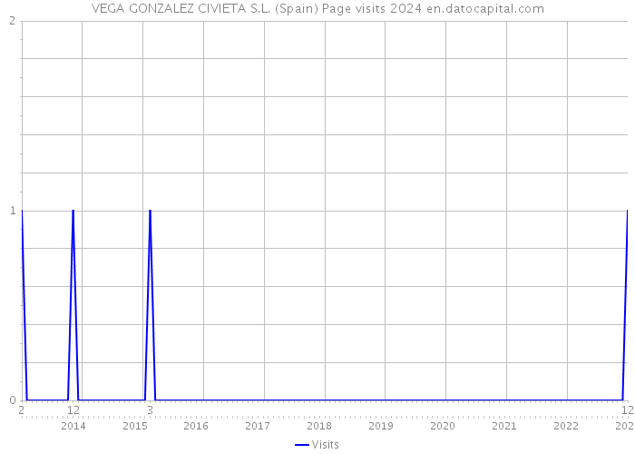 VEGA GONZALEZ CIVIETA S.L. (Spain) Page visits 2024 