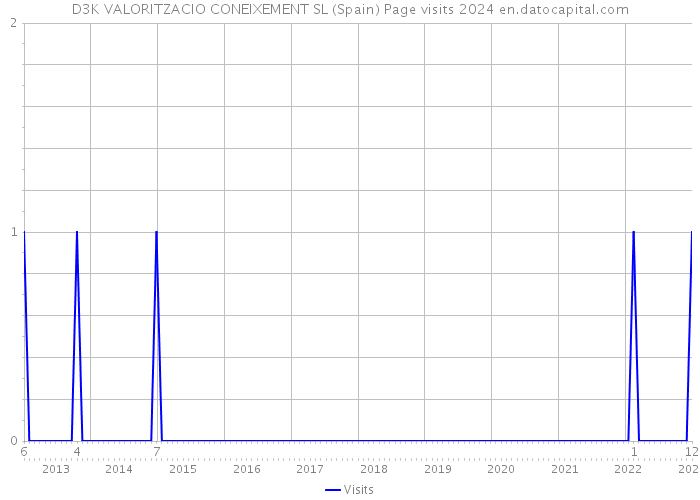 D3K VALORITZACIO CONEIXEMENT SL (Spain) Page visits 2024 