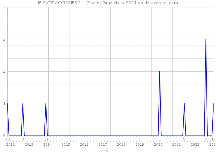 IBISATE ACCIONES S.L. (Spain) Page visits 2024 