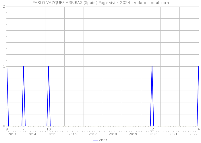 PABLO VAZQUEZ ARRIBAS (Spain) Page visits 2024 