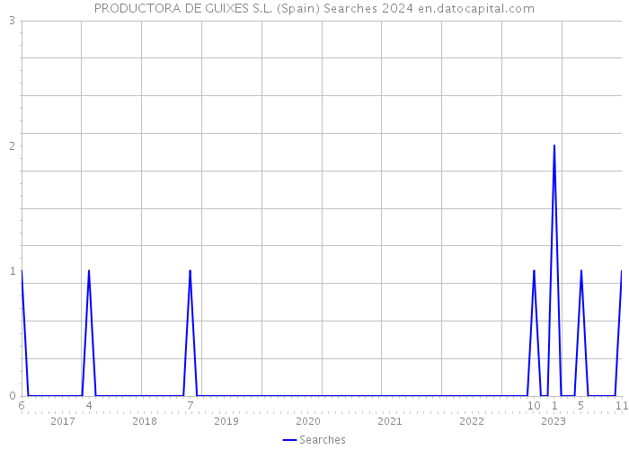 PRODUCTORA DE GUIXES S.L. (Spain) Searches 2024 