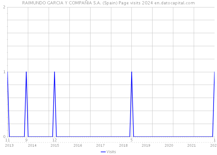 RAIMUNDO GARCIA Y COMPAÑIA S.A. (Spain) Page visits 2024 