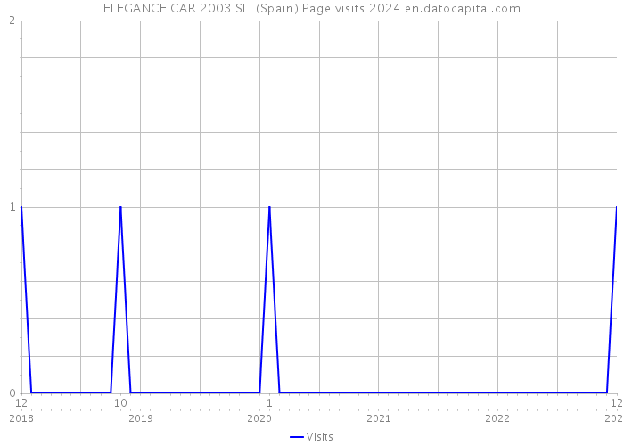 ELEGANCE CAR 2003 SL. (Spain) Page visits 2024 