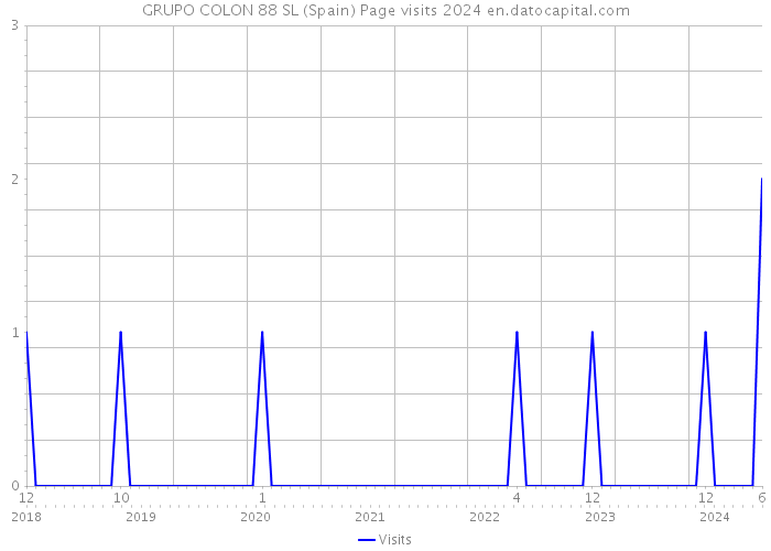 GRUPO COLON 88 SL (Spain) Page visits 2024 