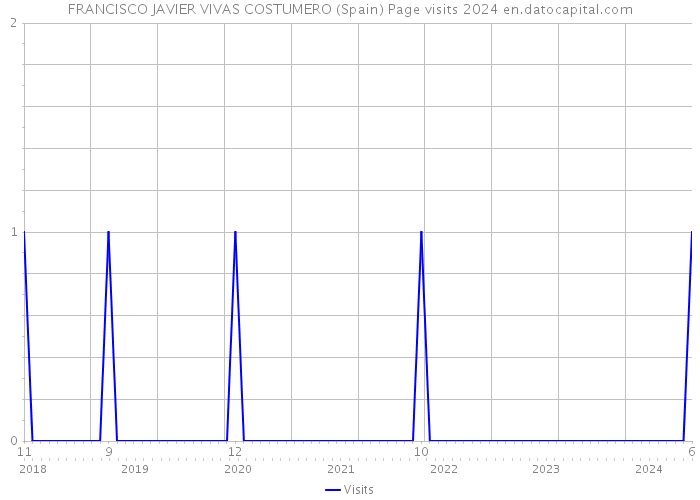 FRANCISCO JAVIER VIVAS COSTUMERO (Spain) Page visits 2024 