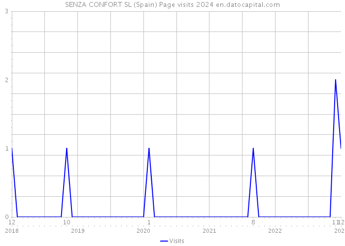 SENZA CONFORT SL (Spain) Page visits 2024 