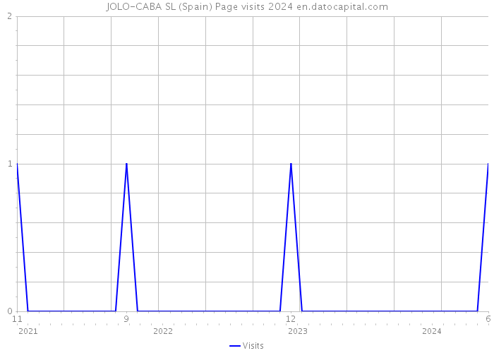JOLO-CABA SL (Spain) Page visits 2024 