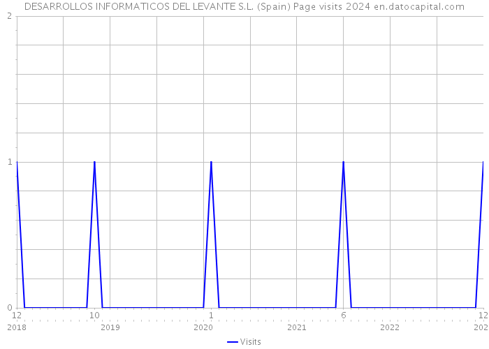 DESARROLLOS INFORMATICOS DEL LEVANTE S.L. (Spain) Page visits 2024 